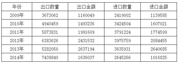 2009-2014年中國光學(xué)鏡頭進出口數(shù)據(jù)分析（千克，千美元）.png