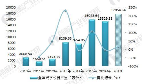 2018年光學儀器制造行業(yè)現(xiàn)狀分析 下游需求拉動行業(yè)發(fā)展