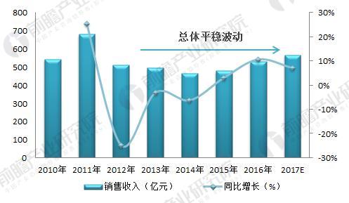 　2018年光學儀器制造行業(yè)現(xiàn)狀分析 下游需求拉動行業(yè)發(fā)展